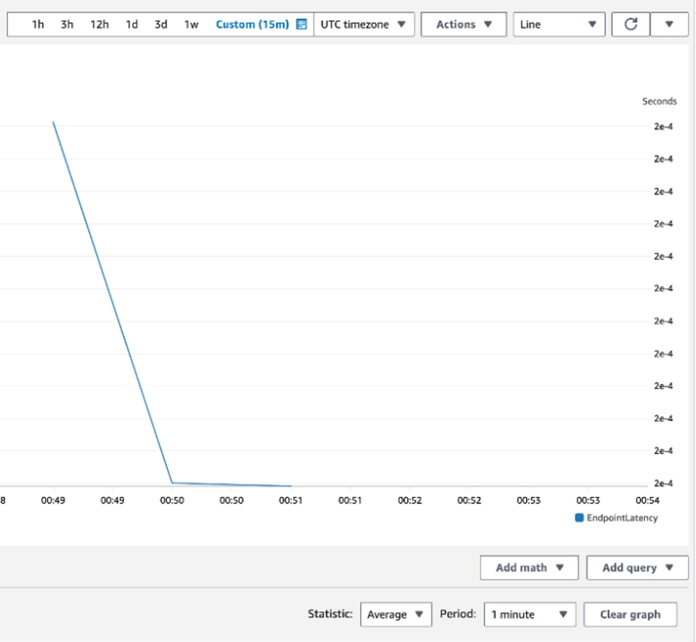 CloudWatch metrics graph displaying endpoint latency data over time. CloudWatch metrics graph displaying endpoint latency data over time.