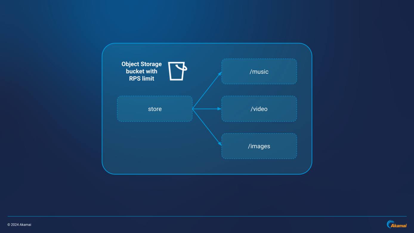 Single Bucket Arch Level 1 Single Bucket Arch Level 1